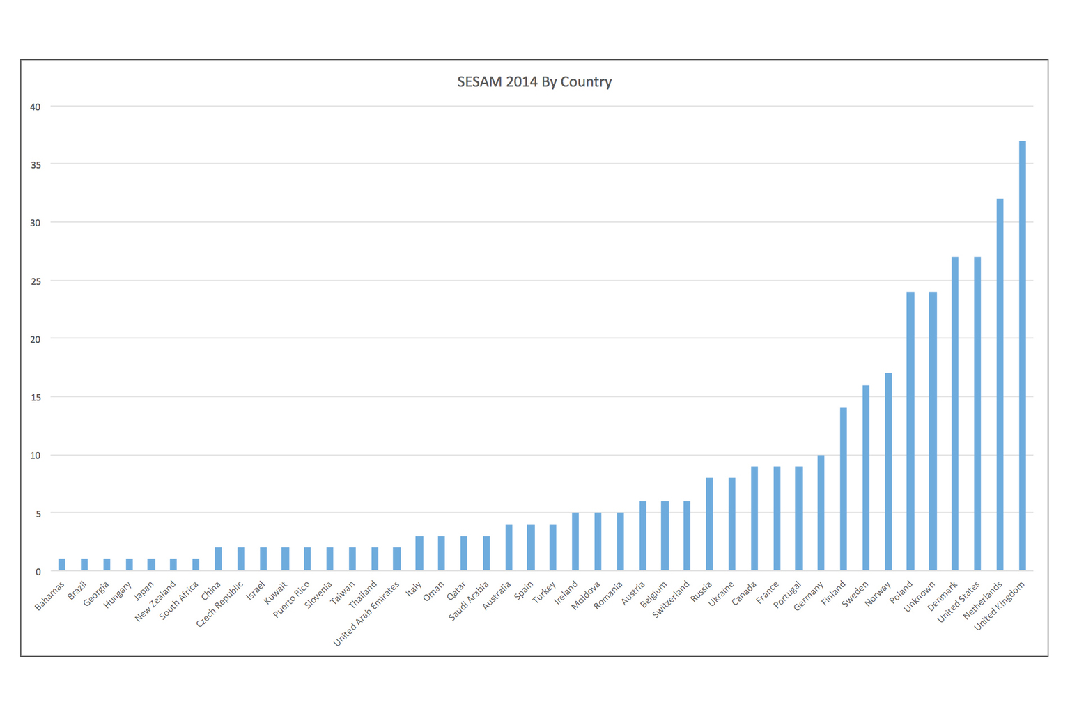 Attendance by Country